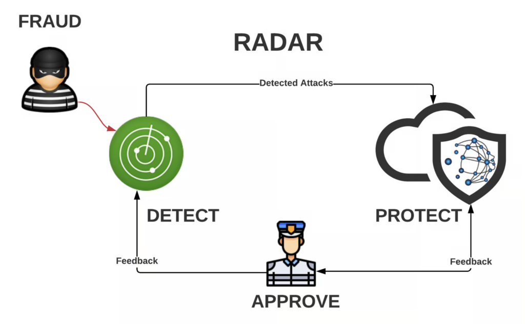 Uber Project Radar for Scam Detection with Humans in the Loop