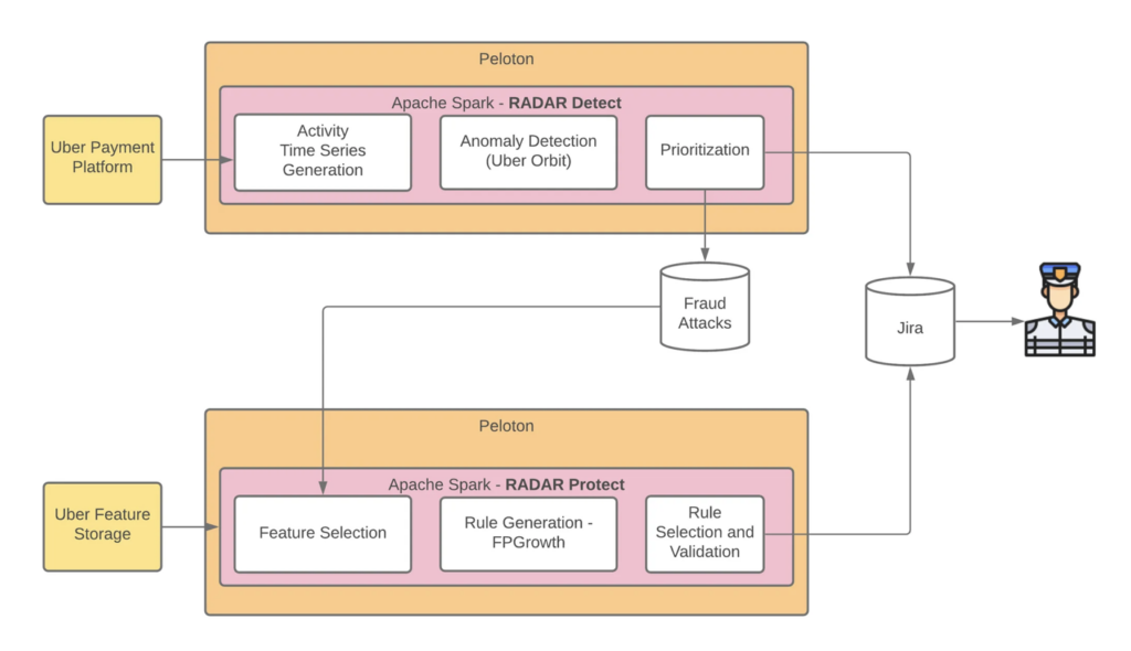 Uber Project RADAR with Apache Kafka and Spark for Scam Detection with AI and Machine Learning