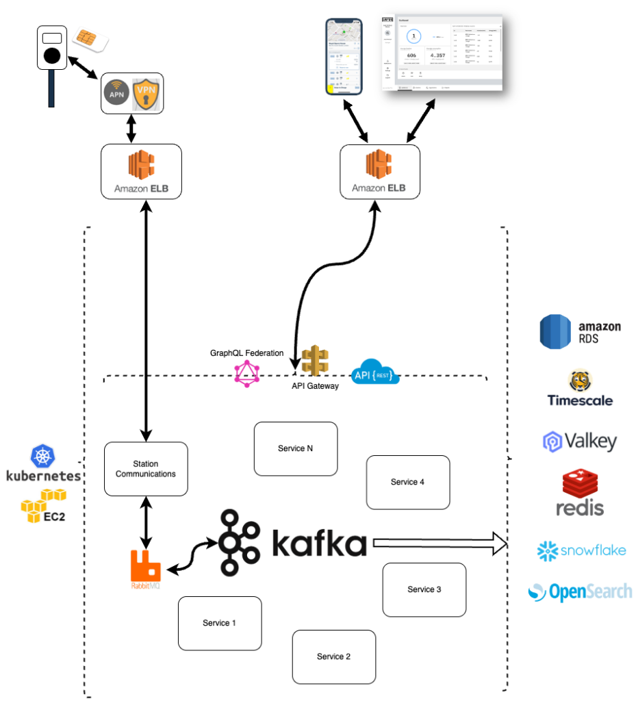 Virta Cloud-Native Microservices Architecture for EV Charging Platform powered by AWS, Confluent Cloud, Snowflake, Redis, OpenSearch