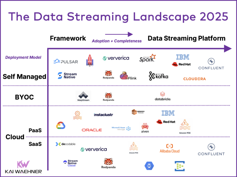 The Data Streaming Landscape 2025 with Kafka Flink Confluent Amazon MSK Cloudera Event Hubs and Other Platforms